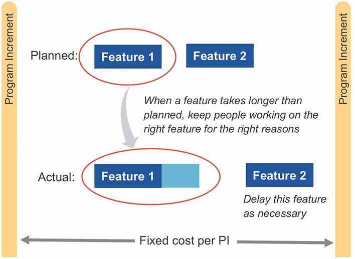 An illustration explaining that the budget for a program increment is fixed is shown.