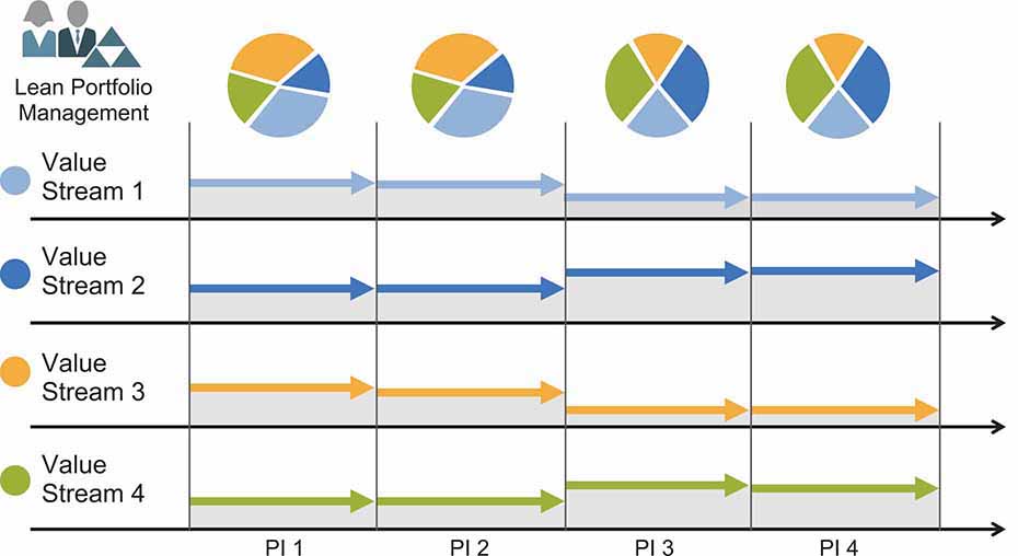 An illustration showing that Value stream budgets are adjusted dynamically over time.