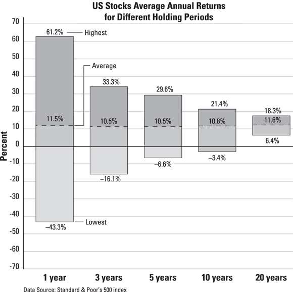 Bar chart depicting the US stocks average annual returns for different holding periods. The longer you hold stocks, the more likely you are to make money.