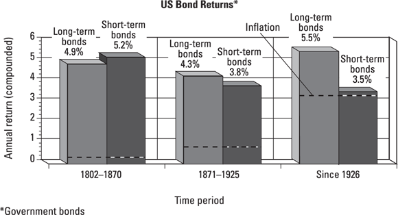 Bar chart depicting the historical performance of U.S. bonds and stocks back in 1802; inflation has eroded bond returns more in recent decades.