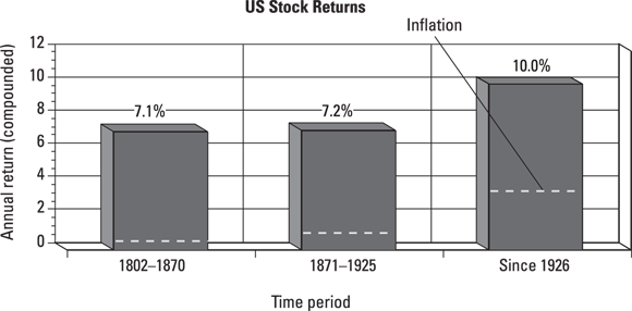 Bar chart depicting how the U.S. stock market returns have consistently and substantially beaten the rate of inflation over the years from 1802-1870, 1871-1925, and since 1926.