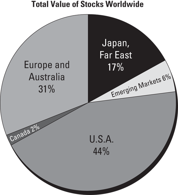 Pie chart presenting the total value of stocks worldwide: Emerging markets 6%; United States 44%; Europe and Australia 31%, and Canada represents just a small fraction of 2%.