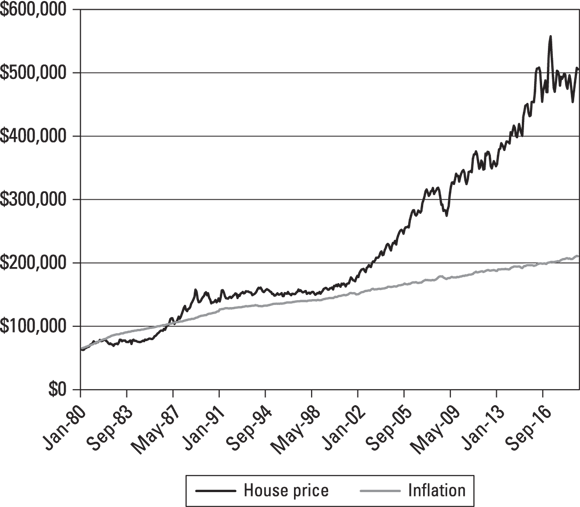 Graph depicting that average house prices have not always increased at the same rate as inflation, but long-term gains have steadily outpaced the inflation rate.