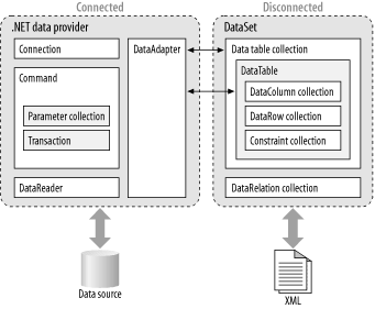 The connected and disconnected ADO.NET classes