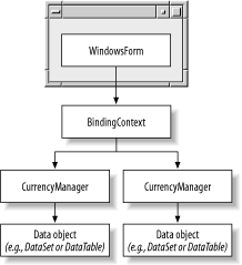 The binding context of a form