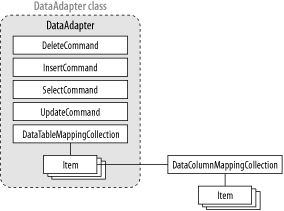 The DataAdapter class