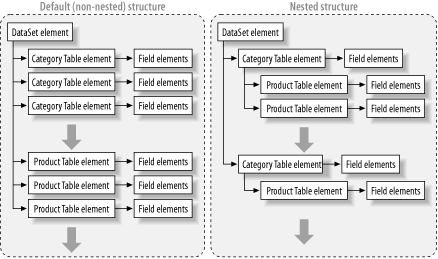 Related tables in an XML document