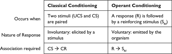 Figure 2.2 Differences between classical and operant conditioning.