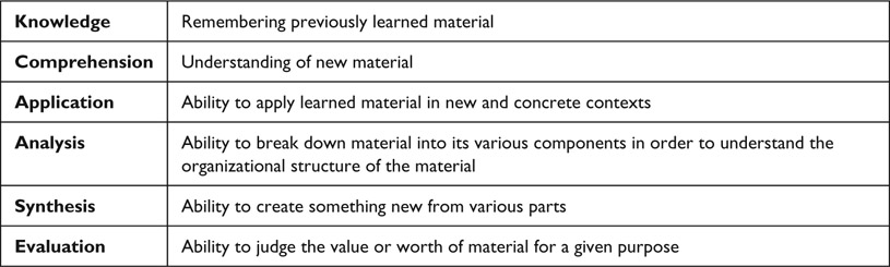 Figure 2.3 Bloom’s taxonomy of the cognitive domain (1956).