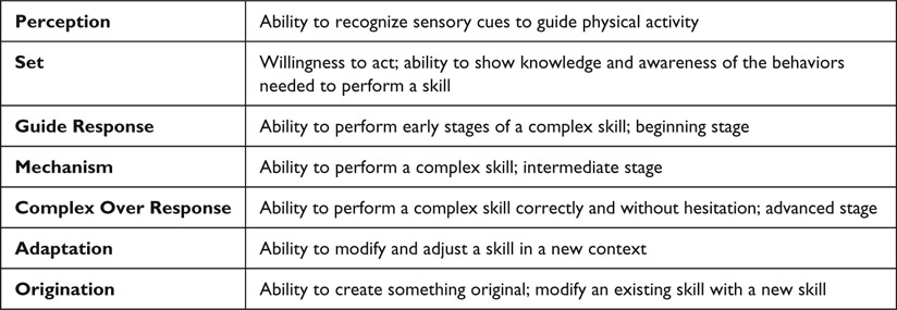 Figure 2.5 Simpson’s psychomotor domain (1972).