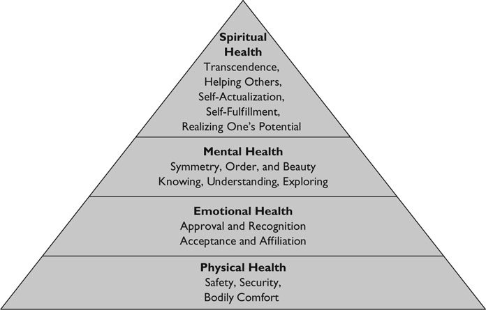 Figure 5.1 Maslow’s Hierarchy of Needs.