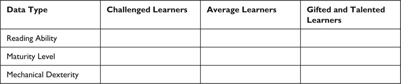 Figure 5.2 A learner ability chart. The abilities listed were chosen from those described in Mager’s (1988) and Morrison, Ross, and Kemp’s (2010) approaches to learner analysis for purposes of illustration. The actual abilities chosen for a specific chart depend on the goal and context for the instruction.