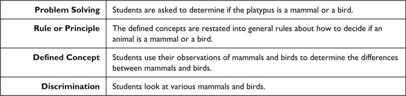 Figure 6.5 Gagne’s hierarchy of intellectual skills. One starts at the bottom (Discrimination) and works up to Problem Solving.