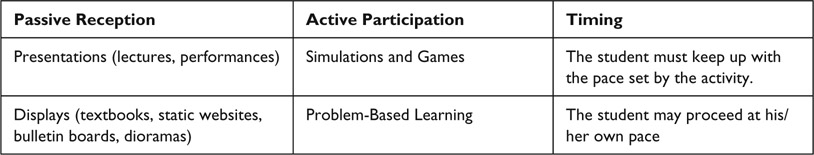 Figure 8.4 Differences between passive reception and active participation.