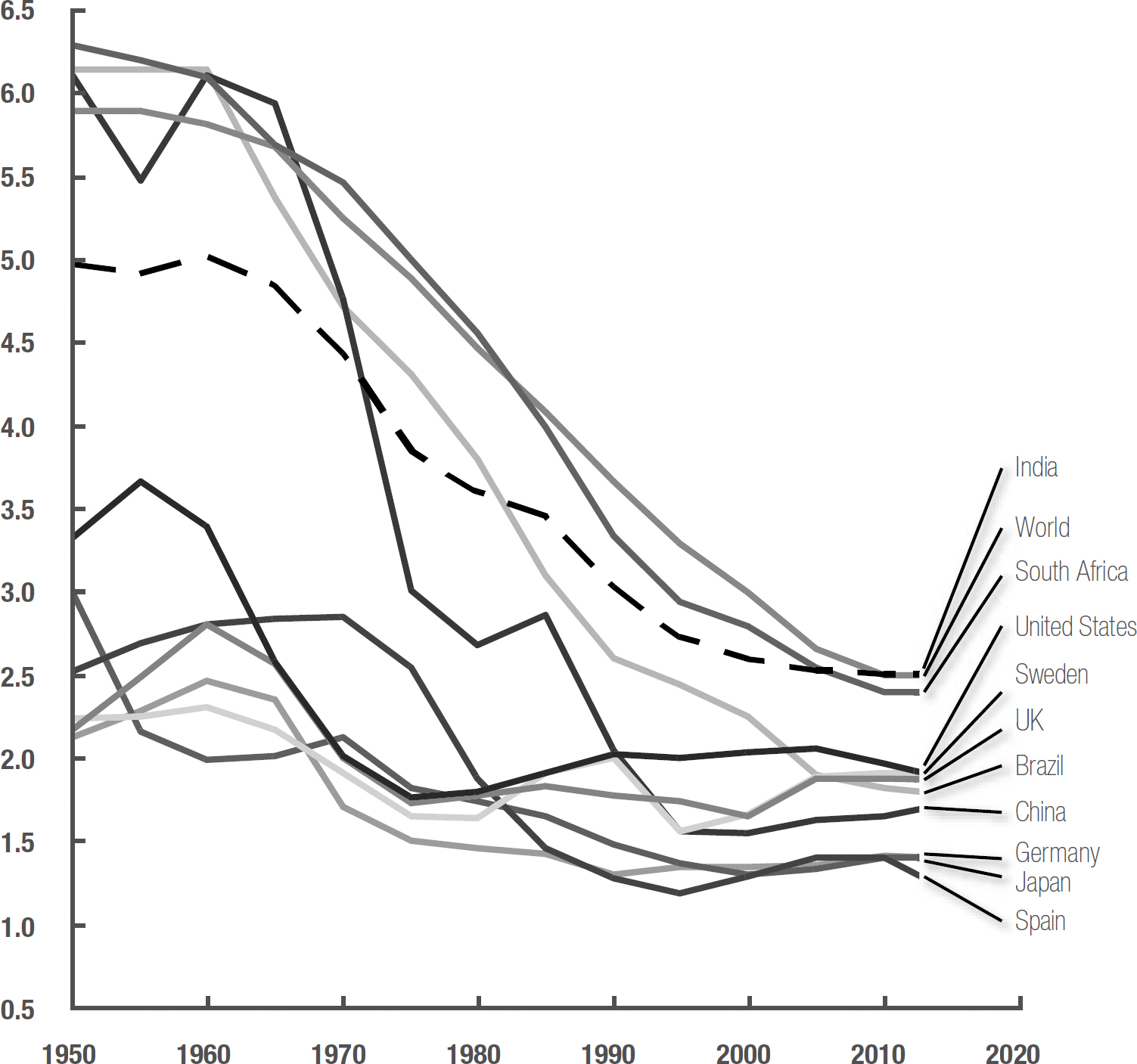 NOTE: Fertility rate is the average number of children a hypothetical cohort of women would have at the end of their reproductive period if they were subject during their whole lives to the fertility rates of a given period and if they were not subject to mortality. It is expressed as children per woman.