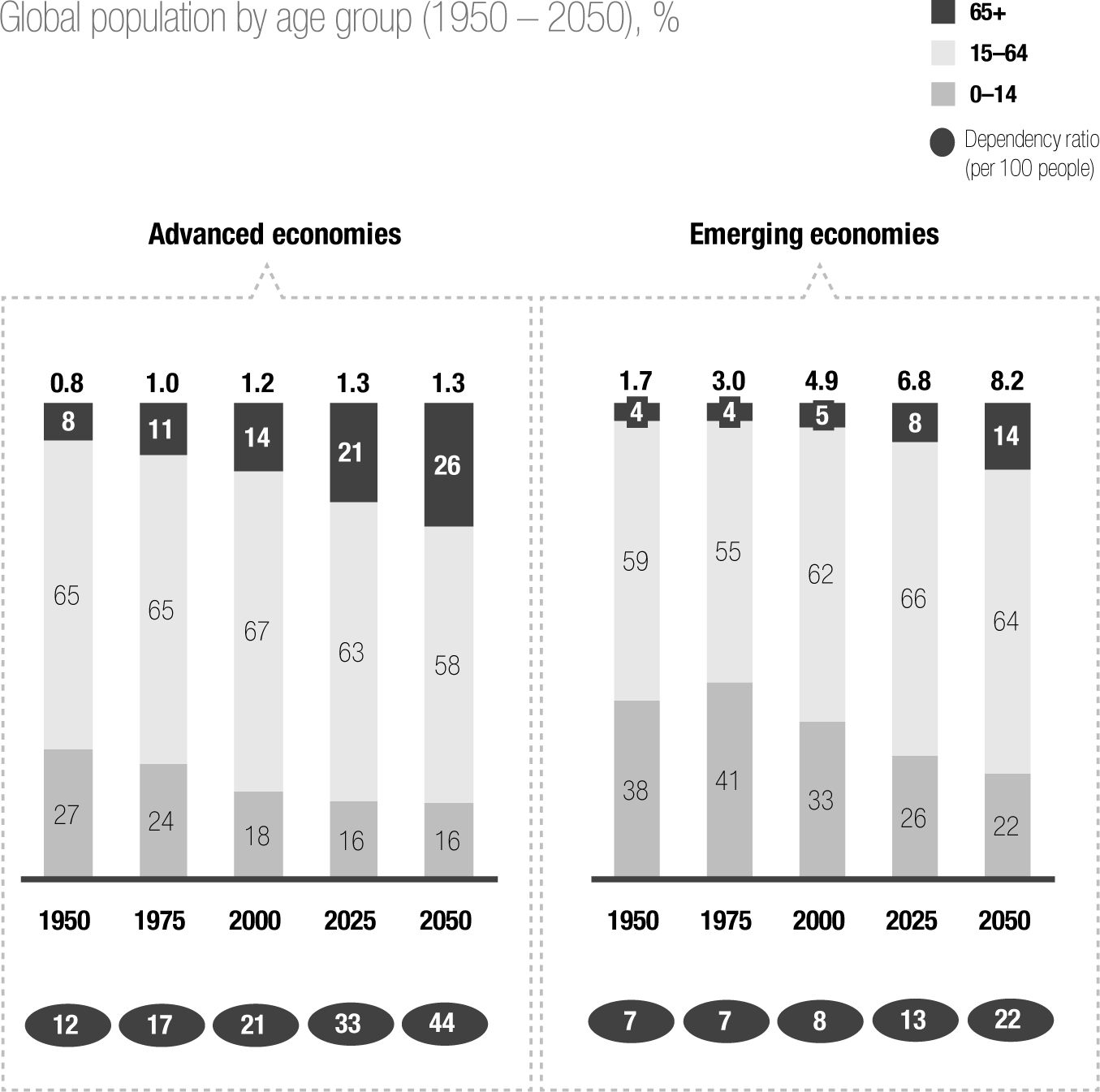 NOTE: Old age dependency ratio = Population aged 65+ over population 15-64