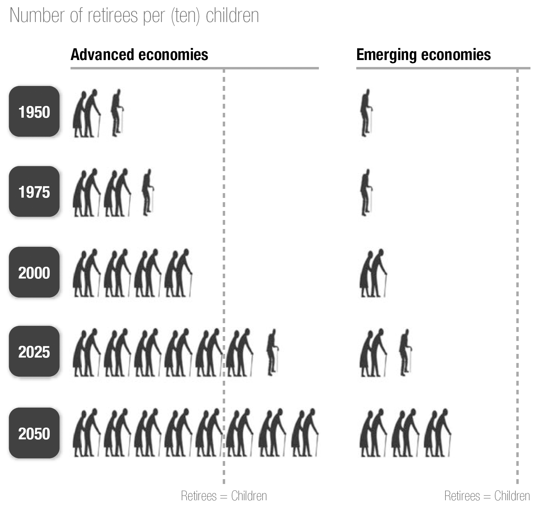 NOTE: Retirees to children ratio = Population aged 65+ over population <15