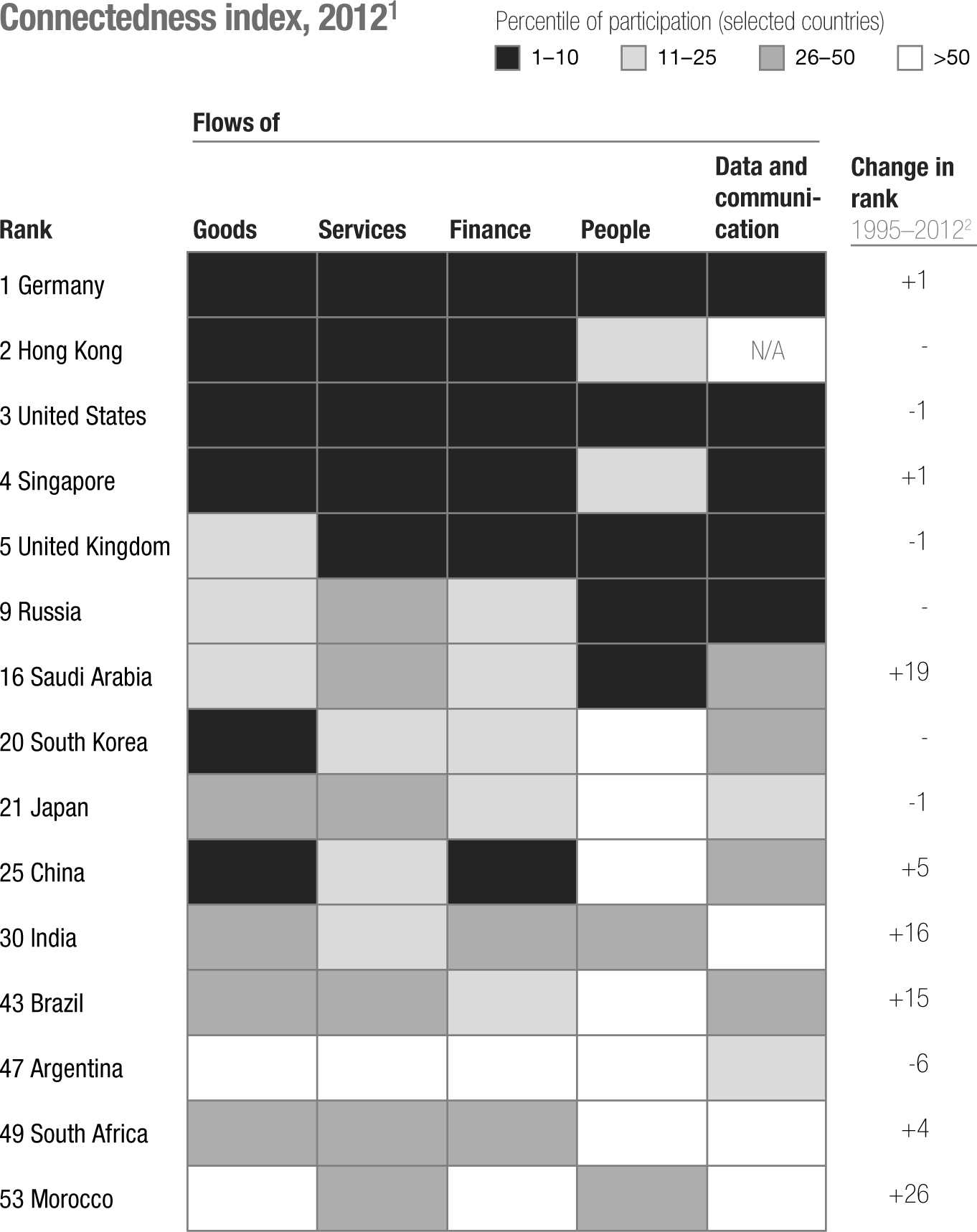 1 Migrants data from 2010 used for people flows; 2013 cross-border Internet traffic used for data and communication flows. For data on complete country set, download the full report, 