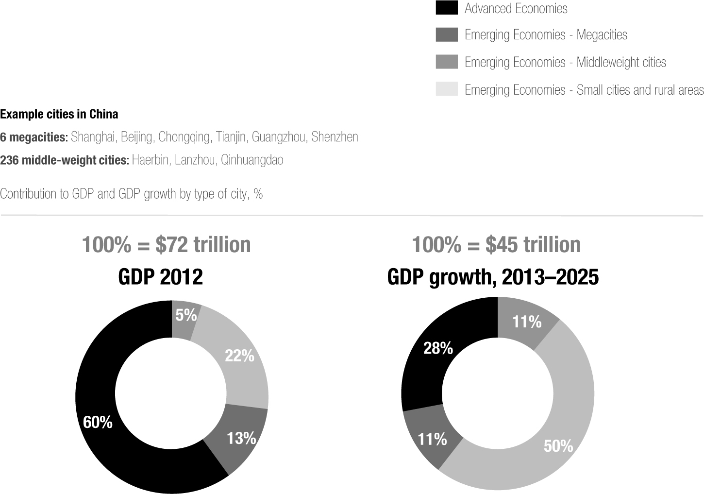 1 Megacities are defined as metropolitan areas with ten million or more inhabitants. Middleweights are cities with populations of between 150,000 and ten million inhabitants.