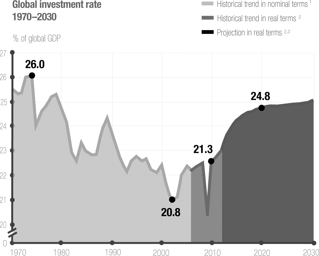 1 Based on actual prices and exchange rates of each year.