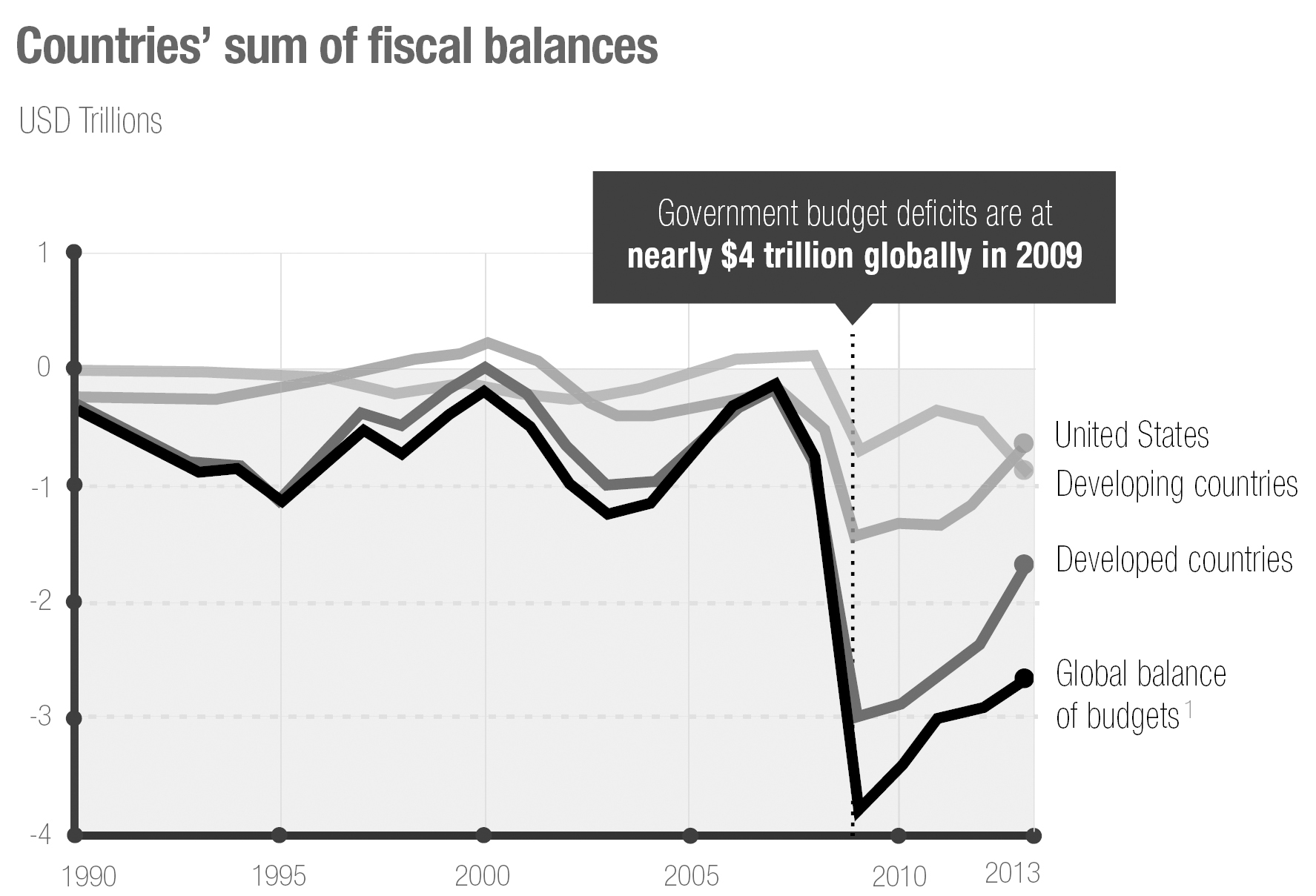 1 Sum of developing and developed countries’ fiscal balances.