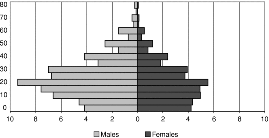 GRAPH 6.6C.