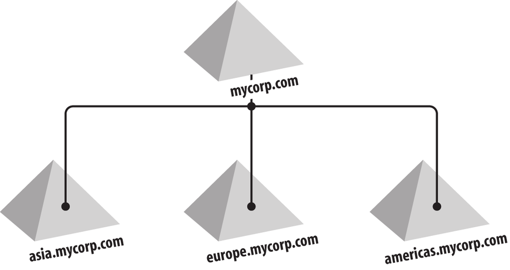 The mycorp.com domain tree