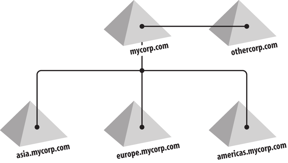 The mycorp.com domain tree