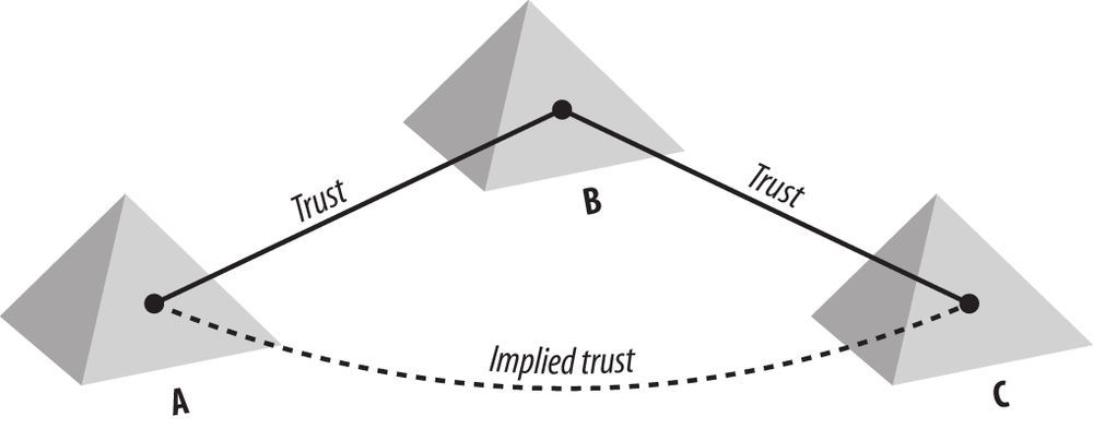 Transitive trusts illustrated