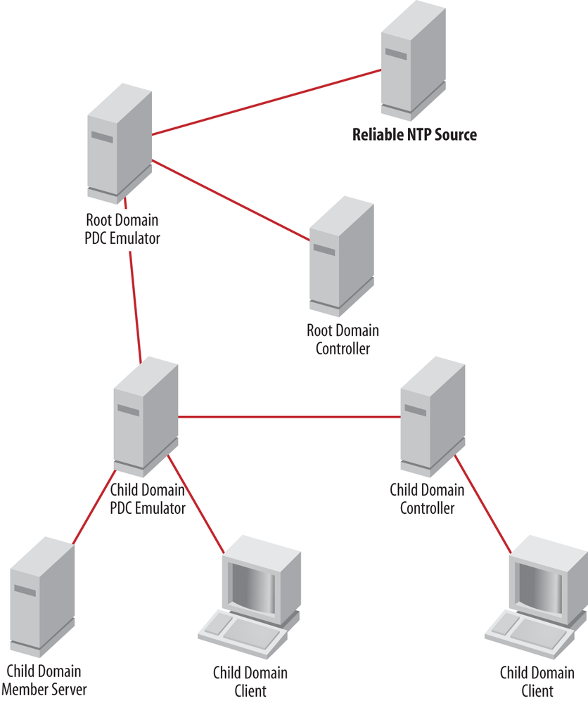 Sample time synchronization hierarchy