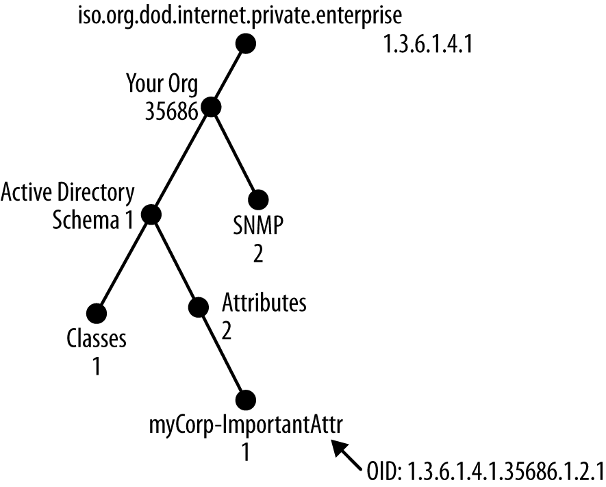 Sample OID namespace organizational tree