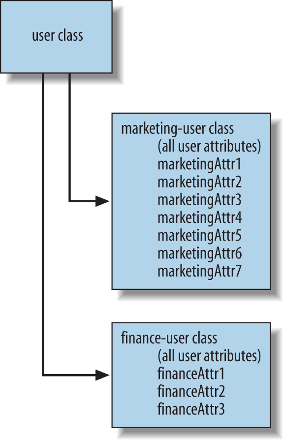 Marketing and finance subclasses