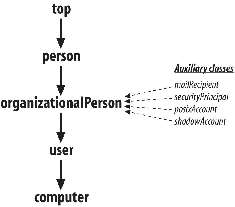 Inheritance relationships