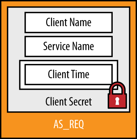 The authentication service request packet