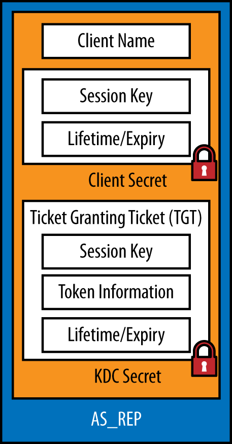 The authentication service response packet