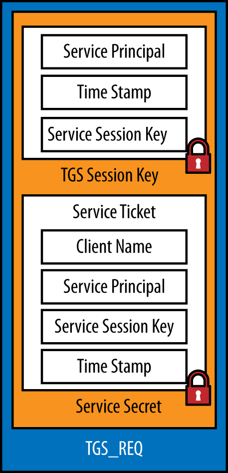 The ticket granting service response packet