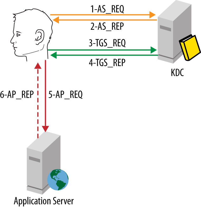 Kerberos message flow summary