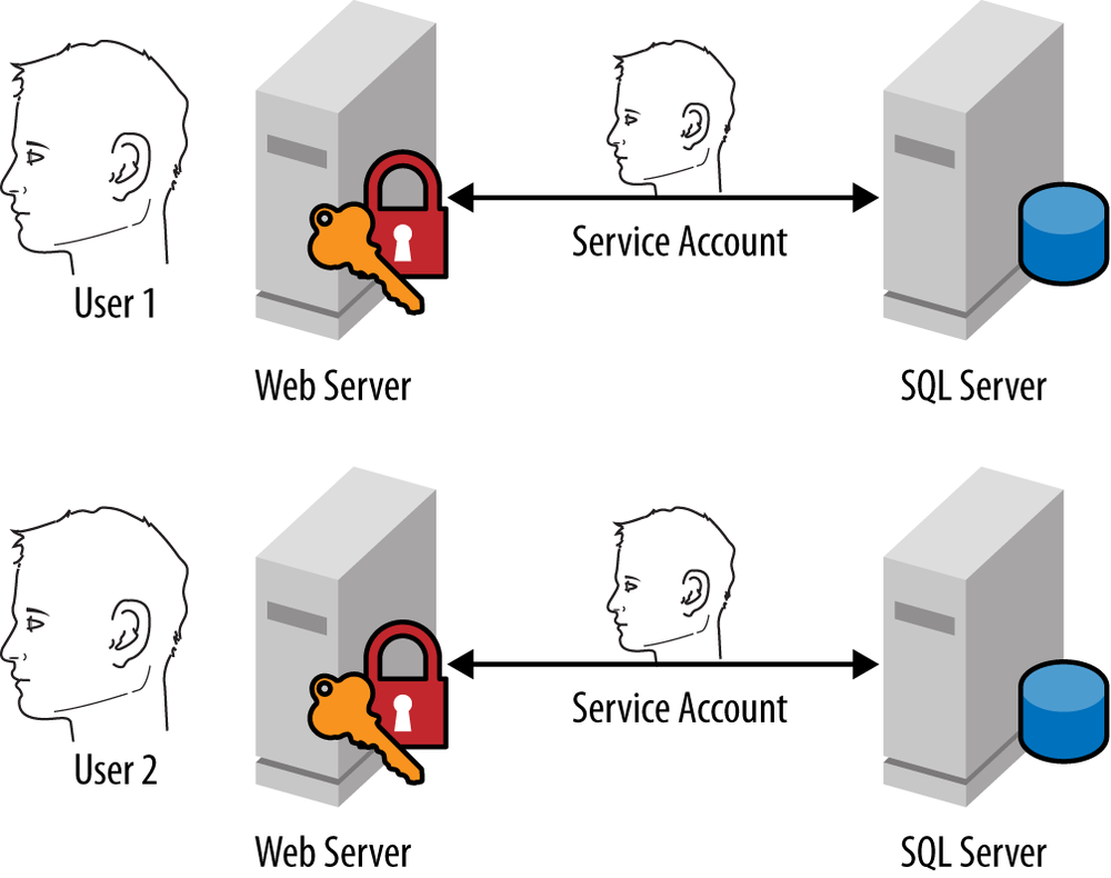 Trusted subsystem model