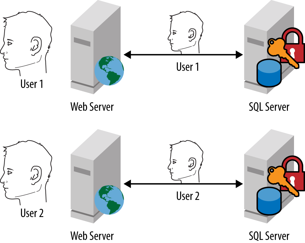 Delegated access to a backend service