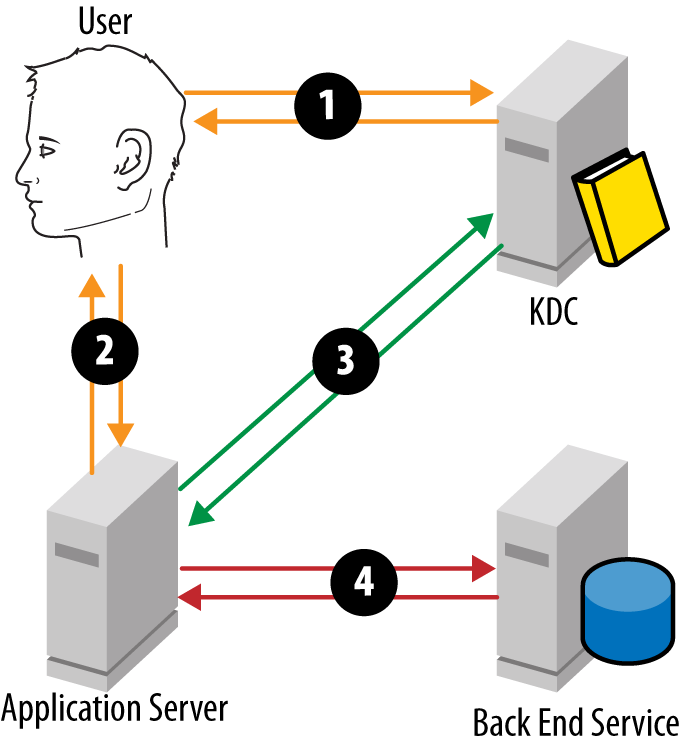 Kerberos message flow during delegation