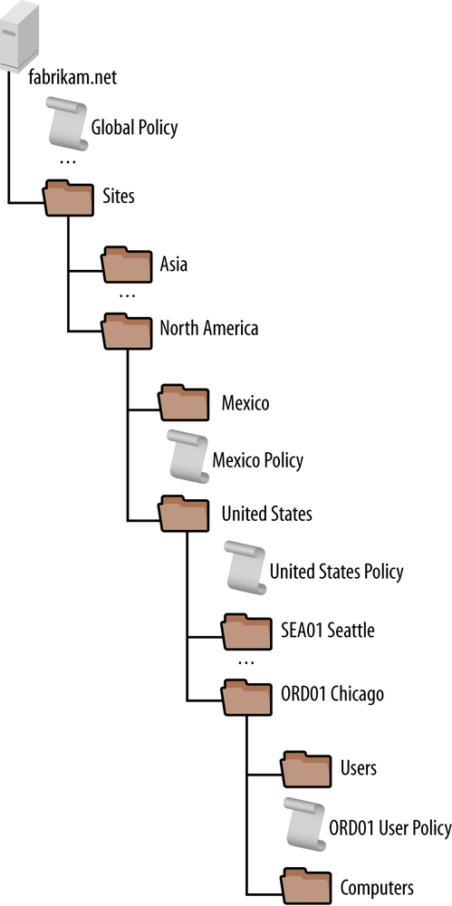 Fabrikam Group Policy design