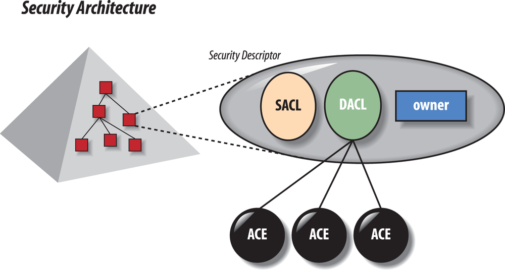 Active Directory security architecture