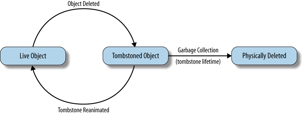 Deleted object lifecycle (without Active Directory Recycle Bin)