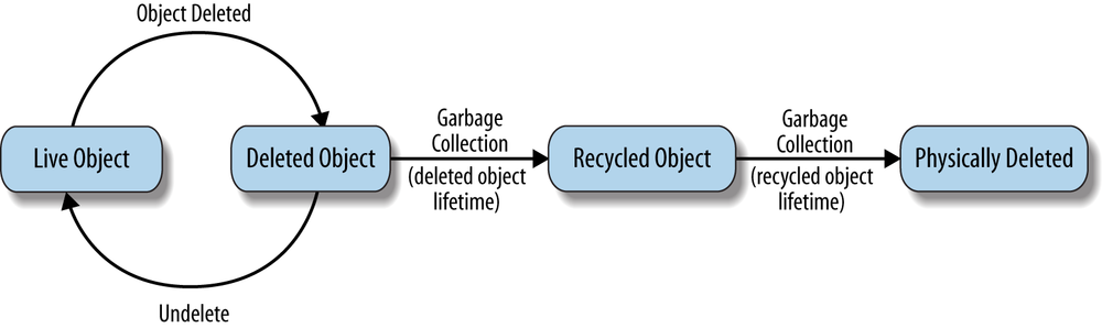 Deleted object lifecycle with Active Directory Recycle Bin enabled