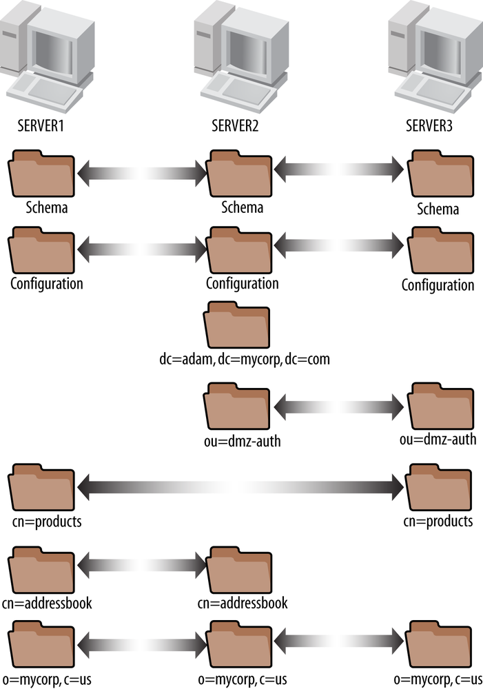 Complex configuration set