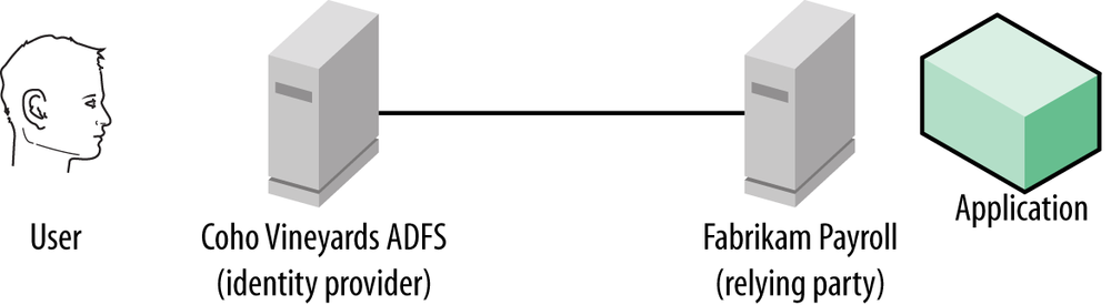 Federation overview