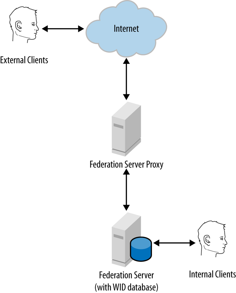 No high-availability deployment scenario