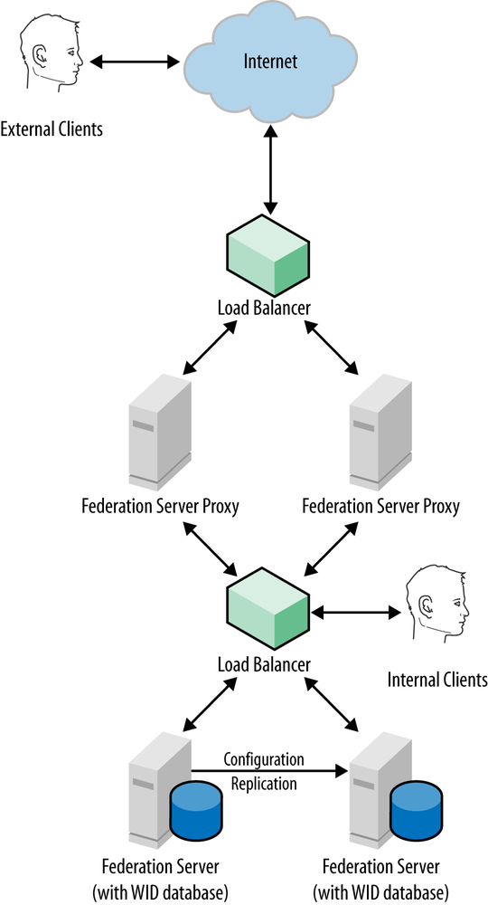 Load-balanced topology with WID