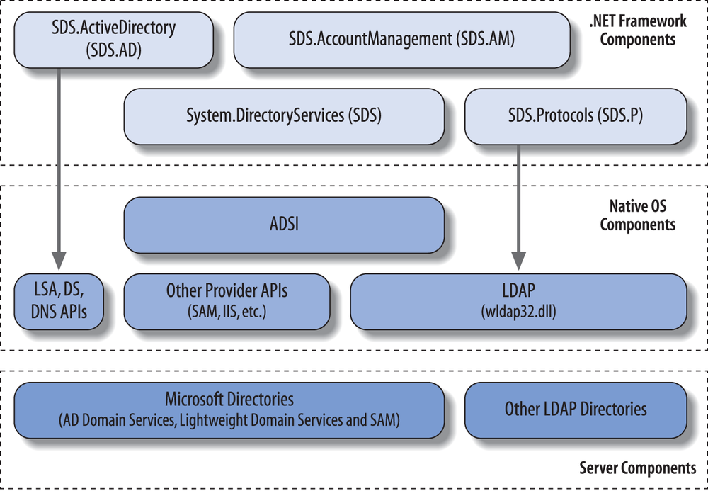 Windows Directory Services API layers