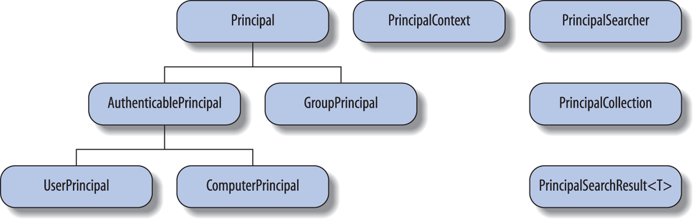 Primary classes in System.DirectoryServices.AccountManagement